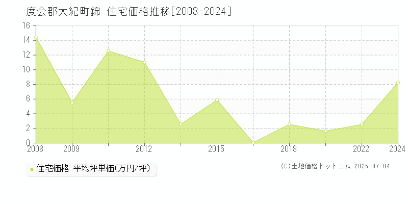 錦(度会郡大紀町)の住宅価格推移グラフ(坪単価)[2008-2024年]