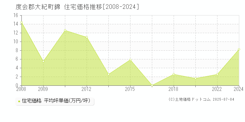 度会郡大紀町錦の住宅価格推移グラフ 