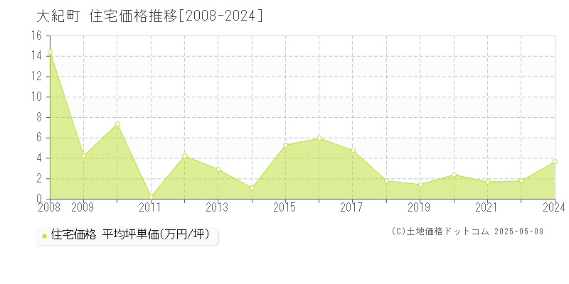 大紀町(三重県)の住宅価格推移グラフ(坪単価)[2008-2024年]