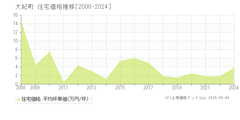 度会郡大紀町の住宅価格推移グラフ 