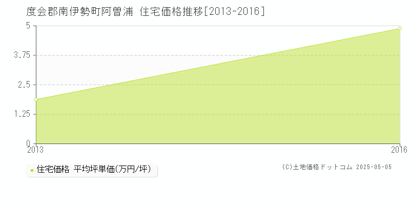 阿曽浦(度会郡南伊勢町)の住宅価格推移グラフ(坪単価)[2013-2016年]