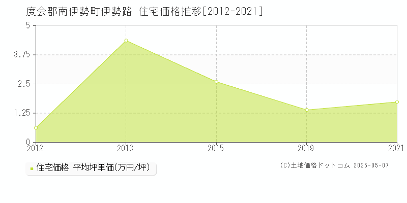 度会郡南伊勢町伊勢路の住宅価格推移グラフ 