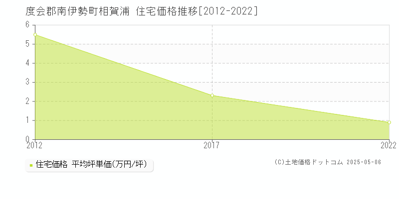 相賀浦(度会郡南伊勢町)の住宅価格推移グラフ(坪単価)[2012-2022年]