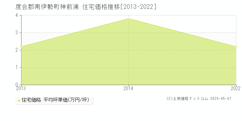 神前浦(度会郡南伊勢町)の住宅価格推移グラフ(坪単価)[2013-2022年]