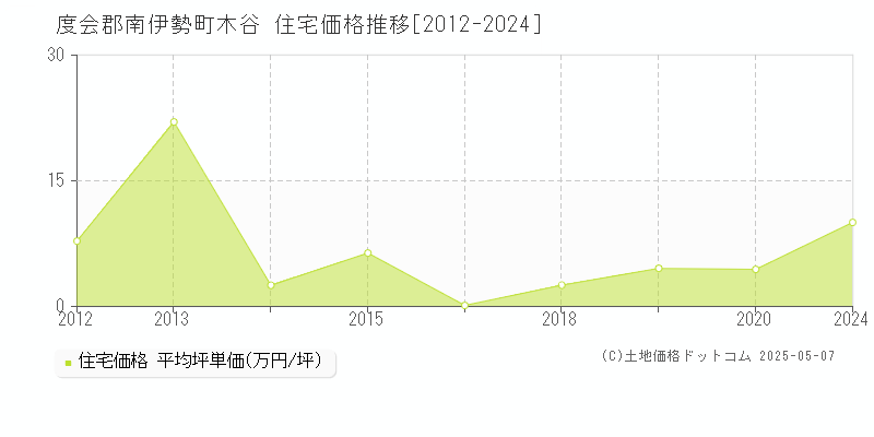 木谷(度会郡南伊勢町)の住宅価格推移グラフ(坪単価)[2012-2024年]