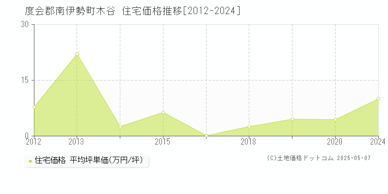 度会郡南伊勢町木谷の住宅価格推移グラフ 