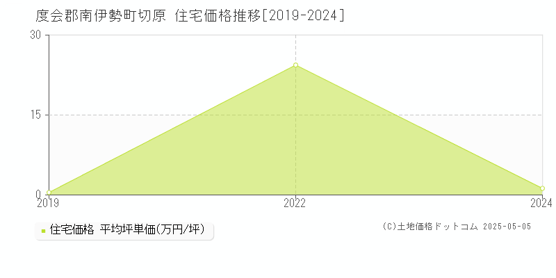 切原(度会郡南伊勢町)の住宅価格推移グラフ(坪単価)[2019-2024年]