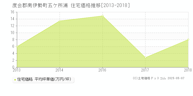 五ケ所浦(度会郡南伊勢町)の住宅価格推移グラフ(坪単価)[2013-2018年]