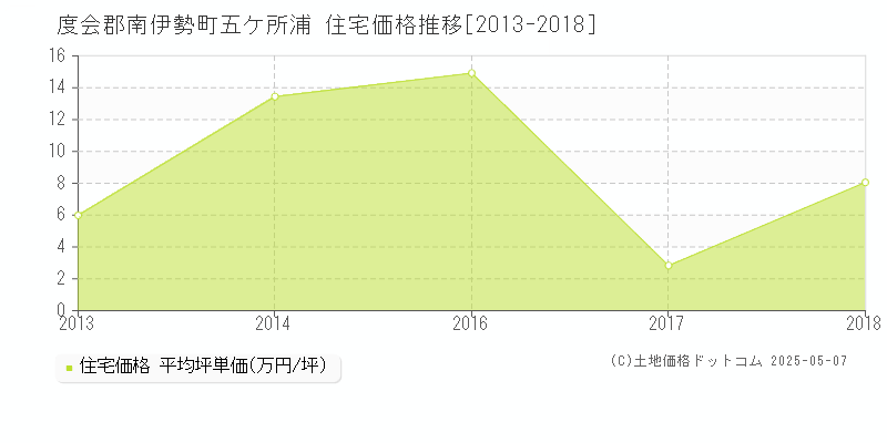 度会郡南伊勢町五ケ所浦の住宅価格推移グラフ 