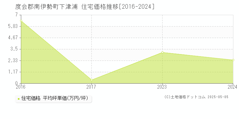 下津浦(度会郡南伊勢町)の住宅価格推移グラフ(坪単価)[2016-2024年]