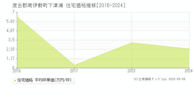 度会郡南伊勢町下津浦の住宅価格推移グラフ 