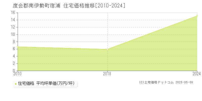 宿浦(度会郡南伊勢町)の住宅価格推移グラフ(坪単価)[2010-2024年]