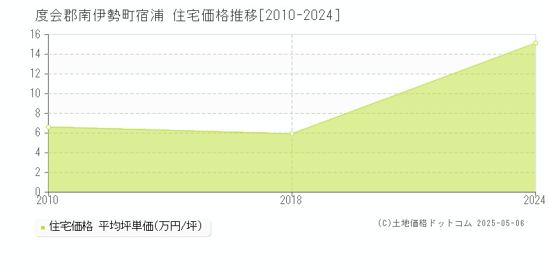 度会郡南伊勢町宿浦の住宅価格推移グラフ 