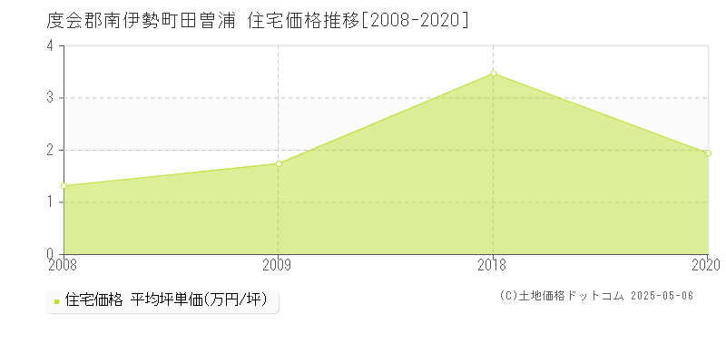 田曽浦(度会郡南伊勢町)の住宅価格推移グラフ(坪単価)[2008-2020年]