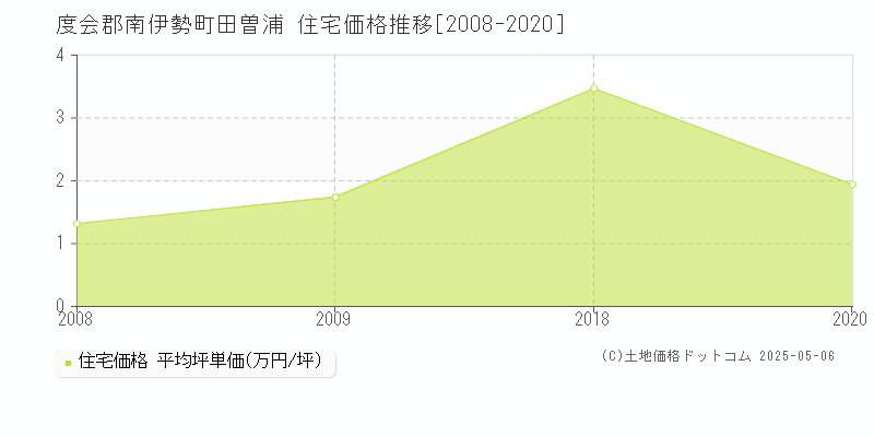 度会郡南伊勢町田曽浦の住宅価格推移グラフ 