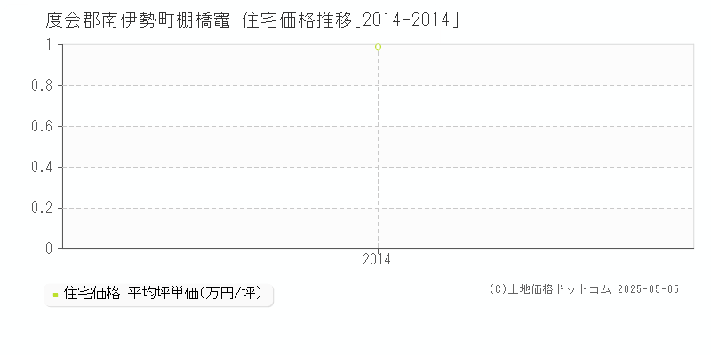 棚橋竈(度会郡南伊勢町)の住宅価格推移グラフ(坪単価)[2014-2014年]