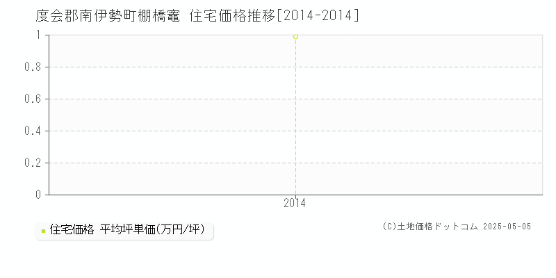 度会郡南伊勢町棚橋竈の住宅価格推移グラフ 