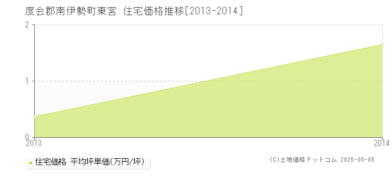 東宮(度会郡南伊勢町)の住宅価格推移グラフ(坪単価)[2013-2014年]