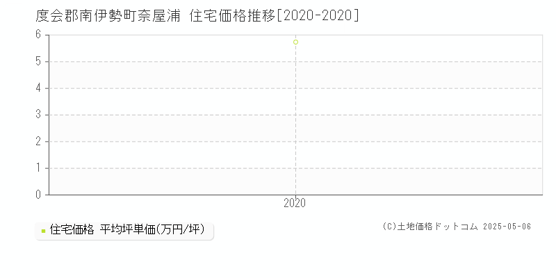 奈屋浦(度会郡南伊勢町)の住宅価格推移グラフ(坪単価)[2020-2020年]