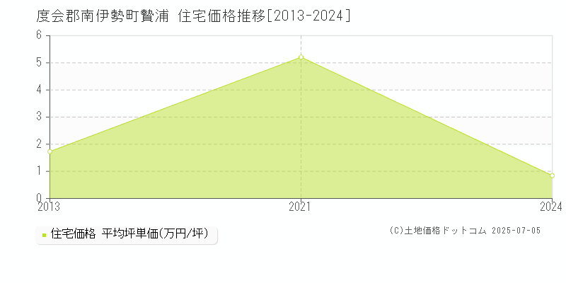贄浦(度会郡南伊勢町)の住宅価格推移グラフ(坪単価)[2013-2024年]
