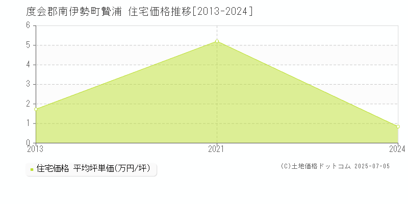 度会郡南伊勢町贄浦の住宅価格推移グラフ 