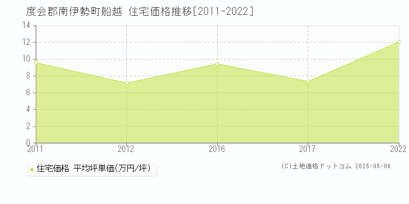 船越(度会郡南伊勢町)の住宅価格推移グラフ(坪単価)[2011-2022年]