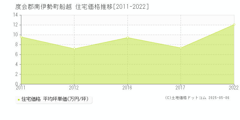 度会郡南伊勢町船越の住宅価格推移グラフ 