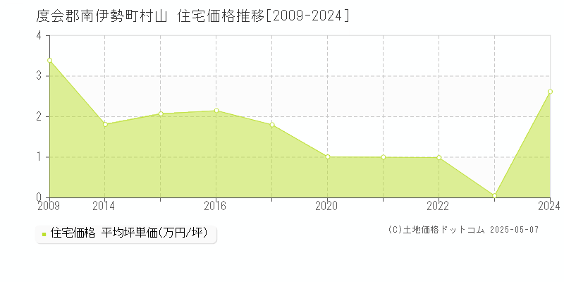 村山(度会郡南伊勢町)の住宅価格推移グラフ(坪単価)[2009-2024年]