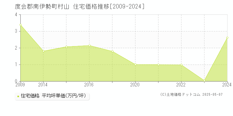 度会郡南伊勢町村山の住宅価格推移グラフ 