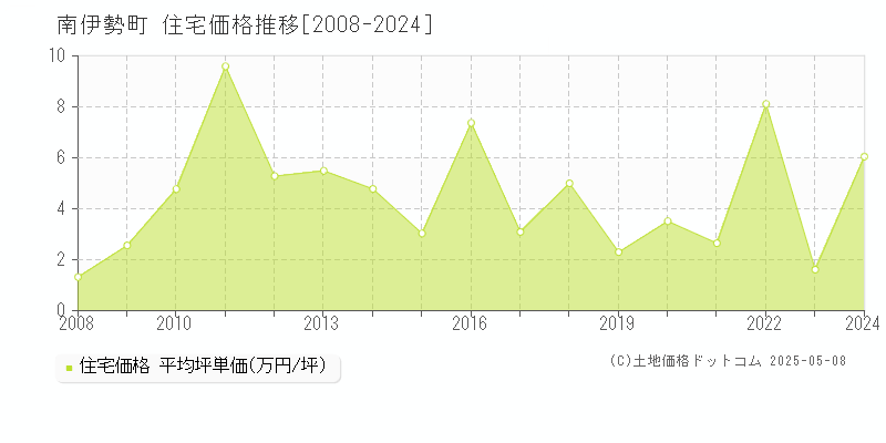 南伊勢町(三重県)の住宅価格推移グラフ(坪単価)[2008-2024年]
