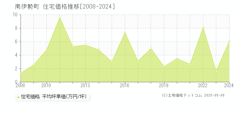 度会郡南伊勢町の住宅価格推移グラフ 