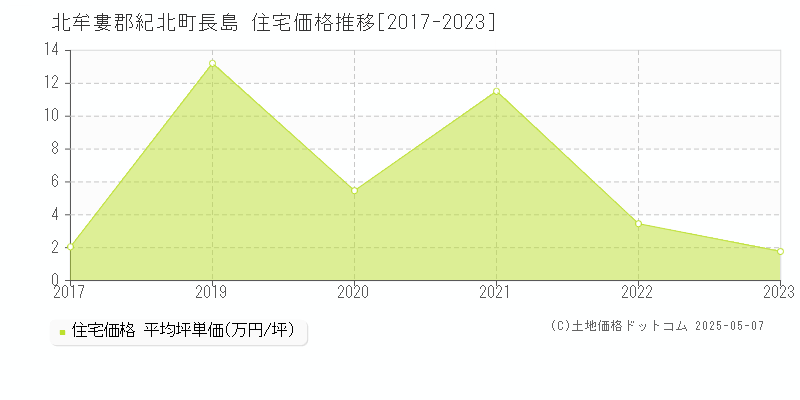 長島(北牟婁郡紀北町)の住宅価格推移グラフ(坪単価)[2017-2023年]