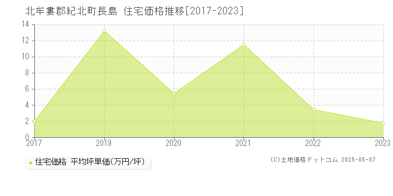 北牟婁郡紀北町長島の住宅価格推移グラフ 