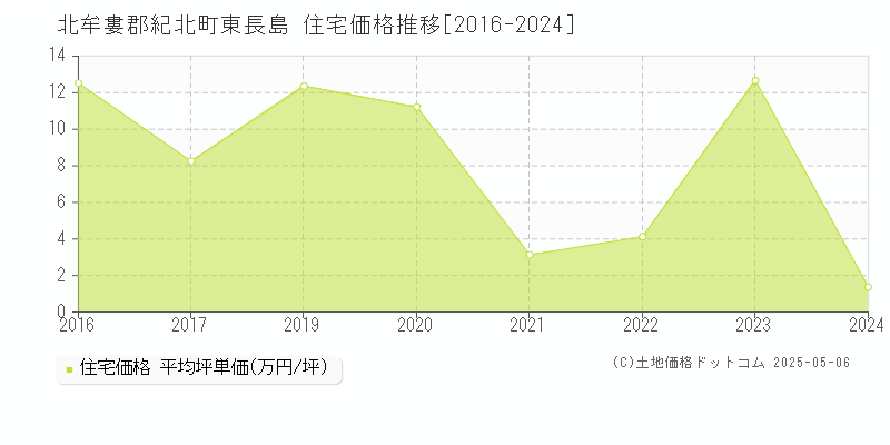 東長島(北牟婁郡紀北町)の住宅価格推移グラフ(坪単価)[2016-2024年]