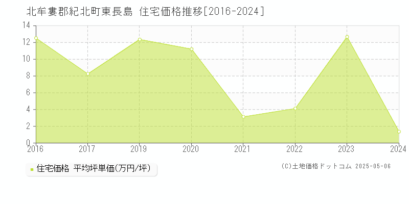 北牟婁郡紀北町東長島の住宅価格推移グラフ 