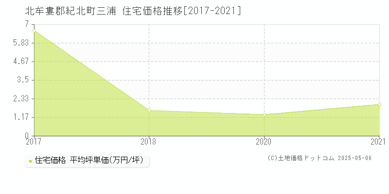 三浦(北牟婁郡紀北町)の住宅価格推移グラフ(坪単価)[2017-2021年]