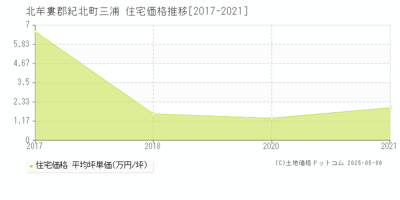 北牟婁郡紀北町三浦の住宅価格推移グラフ 