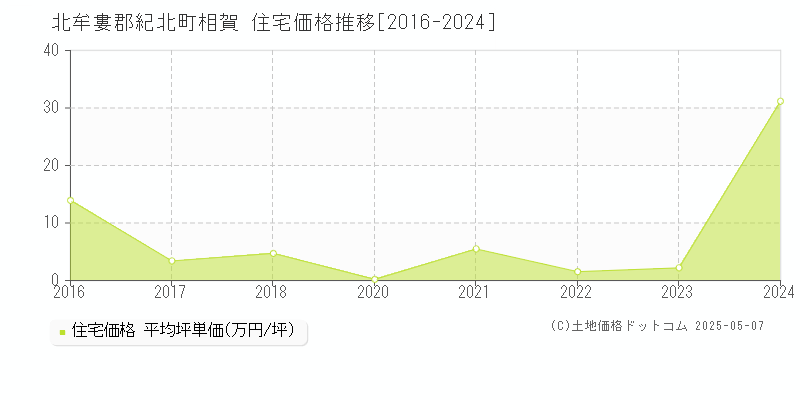 相賀(北牟婁郡紀北町)の住宅価格推移グラフ(坪単価)[2016-2024年]