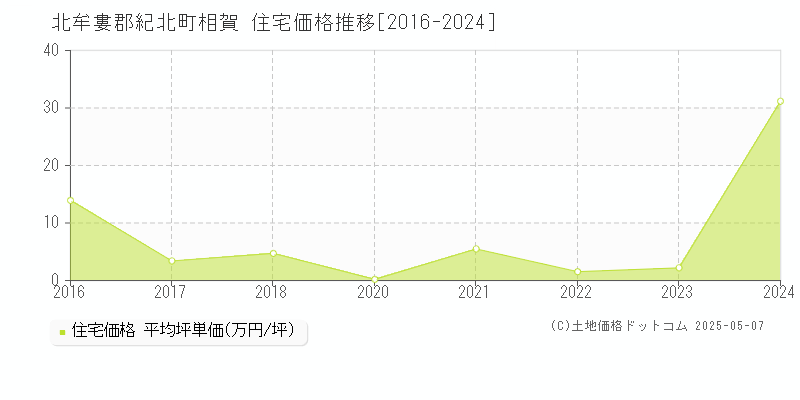 北牟婁郡紀北町相賀の住宅価格推移グラフ 