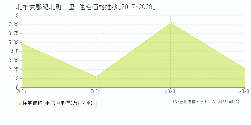 上里(北牟婁郡紀北町)の住宅価格推移グラフ(坪単価)[2017-2023年]