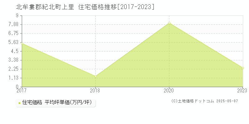 北牟婁郡紀北町上里の住宅価格推移グラフ 