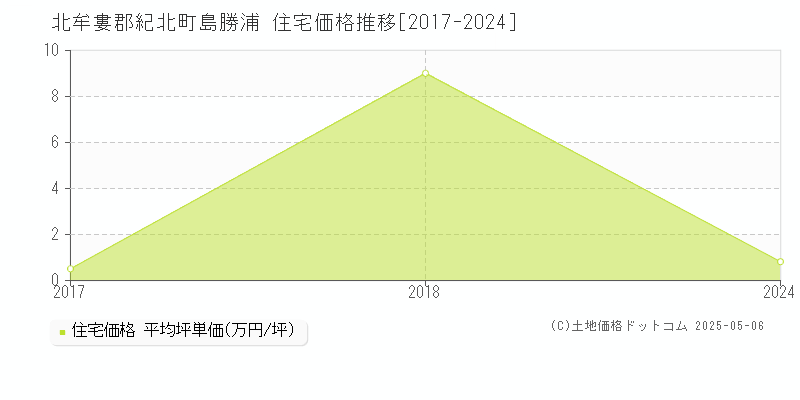 北牟婁郡紀北町島勝浦の住宅価格推移グラフ 