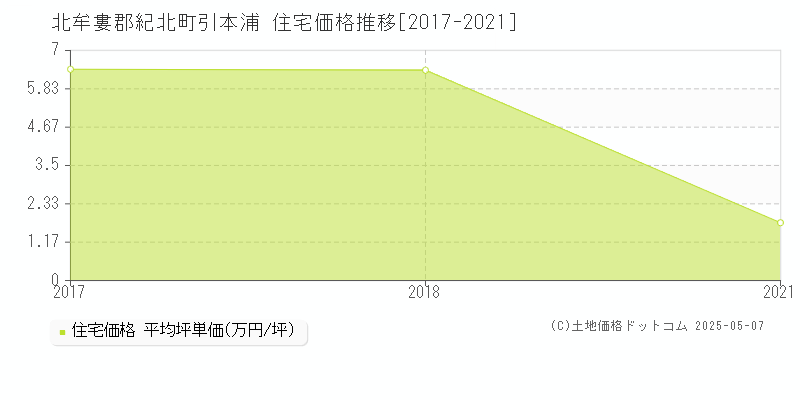 北牟婁郡紀北町引本浦の住宅価格推移グラフ 