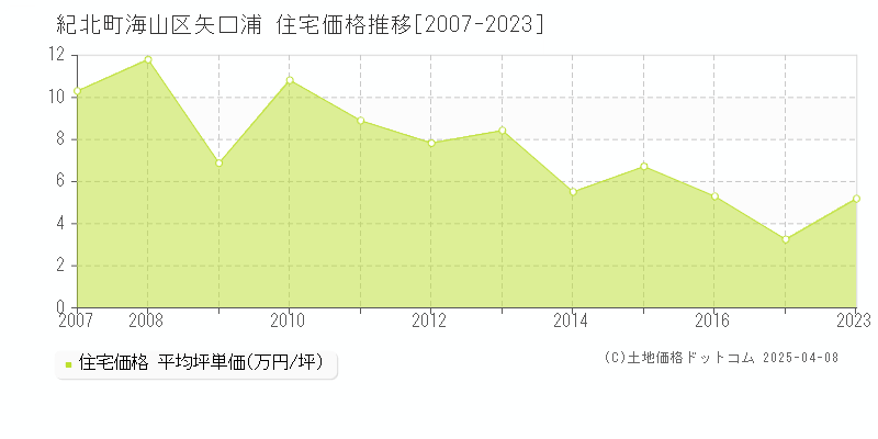 北牟婁郡紀北町海山区矢口浦の住宅価格推移グラフ 