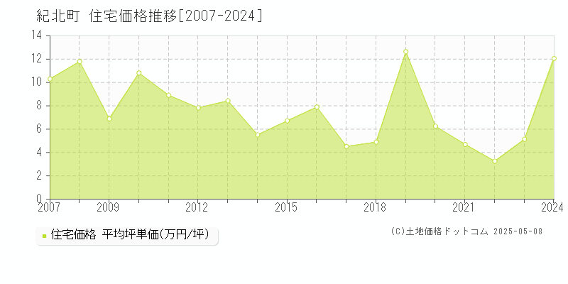 紀北町(三重県)の住宅価格推移グラフ(坪単価)[2007-2024年]