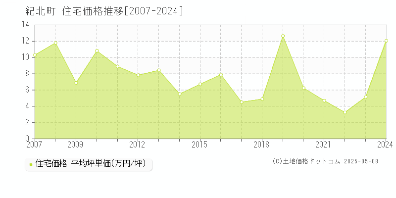 北牟婁郡紀北町全域の住宅価格推移グラフ 