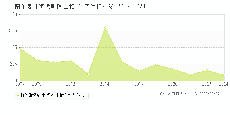 阿田和(南牟婁郡御浜町)の住宅価格推移グラフ(坪単価)[2007-2024年]