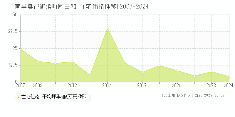 南牟婁郡御浜町阿田和の住宅価格推移グラフ 