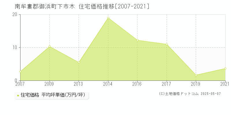 下市木(南牟婁郡御浜町)の住宅価格推移グラフ(坪単価)[2007-2021年]