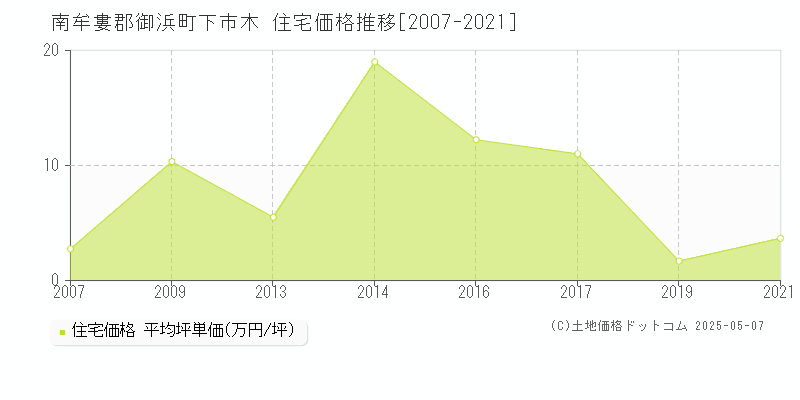 南牟婁郡御浜町下市木の住宅価格推移グラフ 